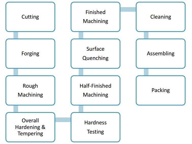 P&H5100 Top Roller Production Process
